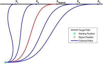 Minimal length multi-segment clothoid return paths for vehicles with turn rate constraints